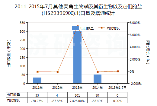 2011-2015年7月其他麥角生物堿及其衍生物以及它們的鹽(HS29396900)出口量及增速統(tǒng)計